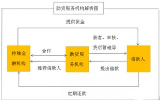 抓住轉型機遇，服務長尾人群 盤點玩轉助貸業務的先鋒公司